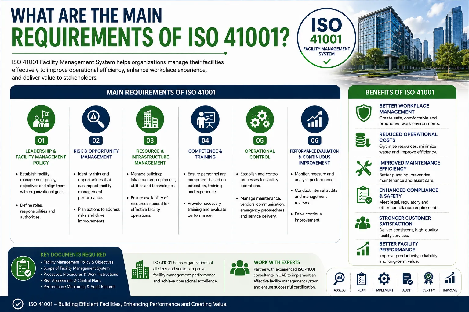 What Are the Main Requirements of ISO 41001?
