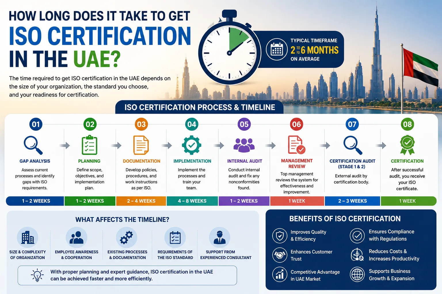 How long does it take to get ISO certification in the UAE?