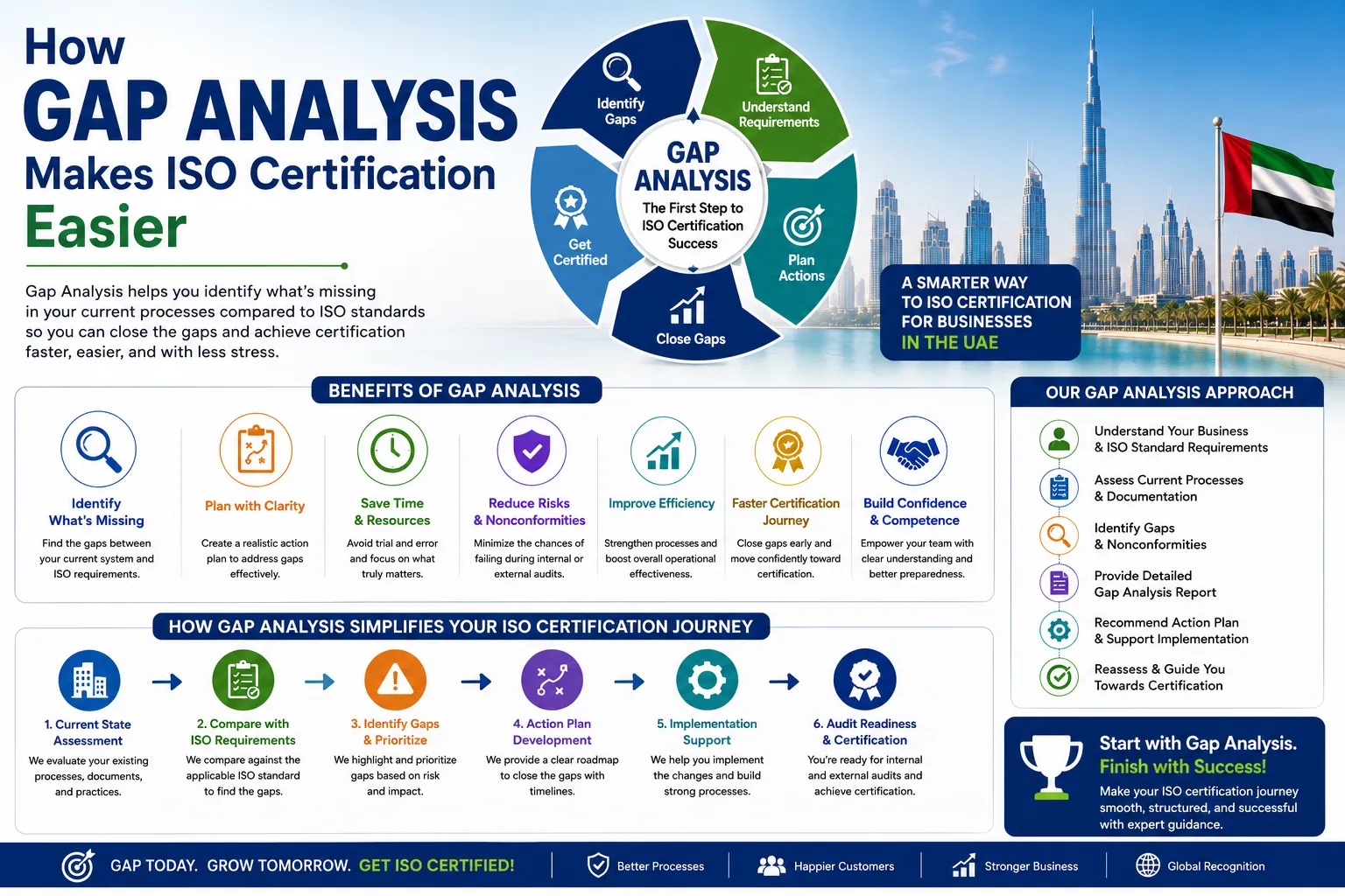How Gap Analysis Simplifies Your ISO Certification Journey
