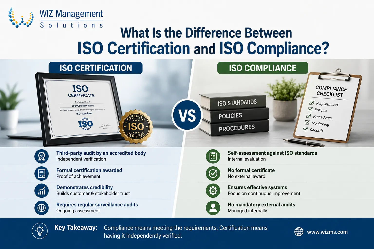 What Is the Difference Between ISO Certification and ISO Compliance?
