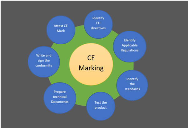 CE Marking Certification in Dubai