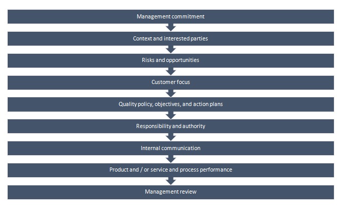 Difference between iso 9001 certification and implementation