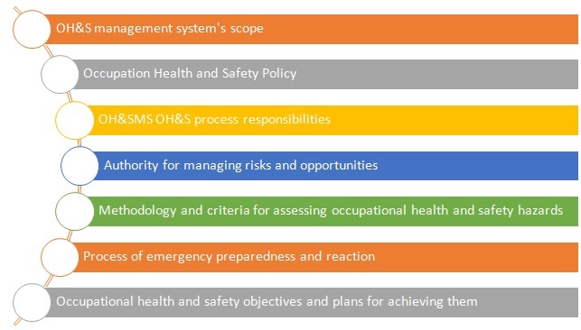 ISO 45001:2015 Certification Mandatory Documents List
